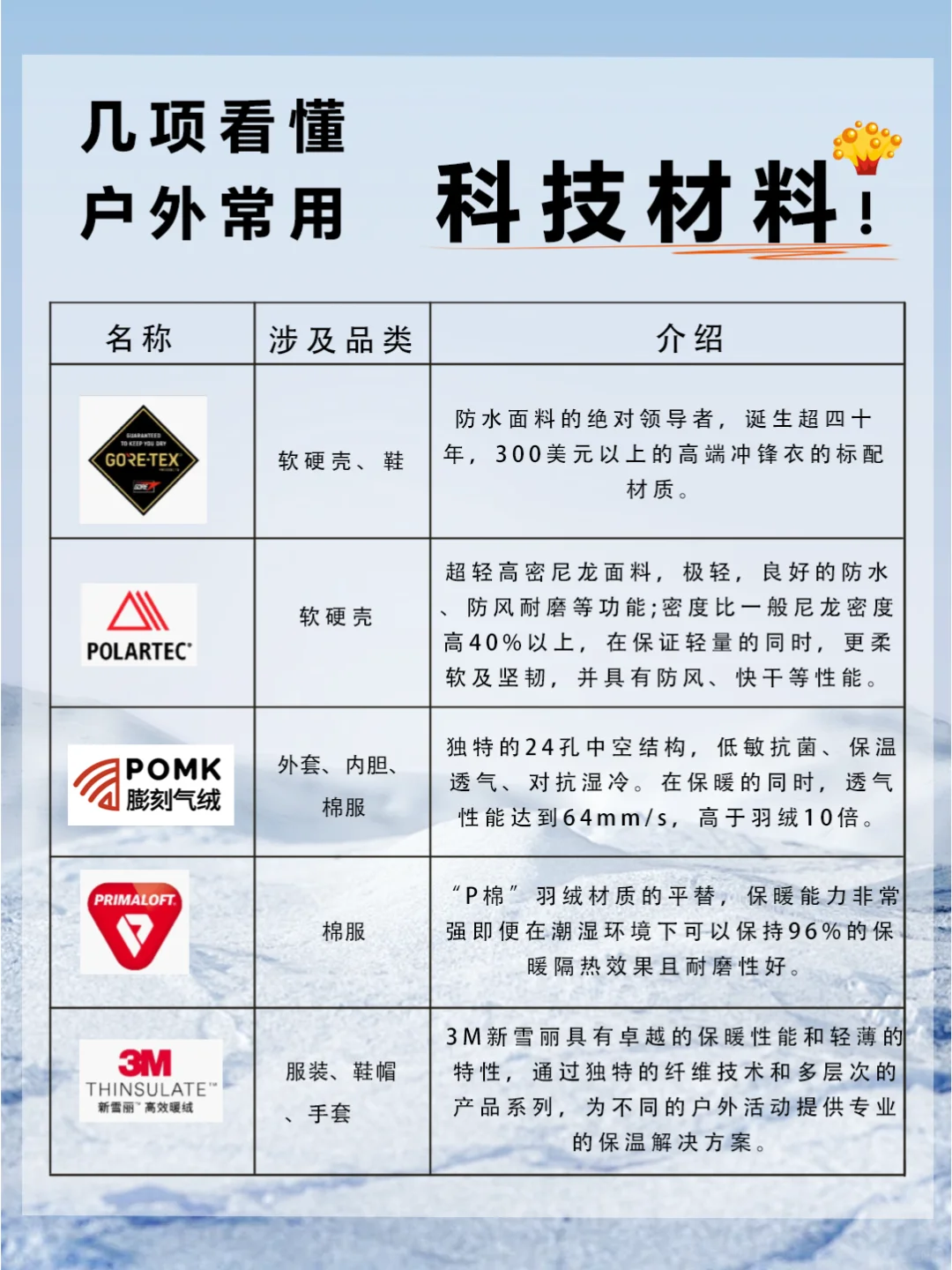 几项看懂户外科技材料