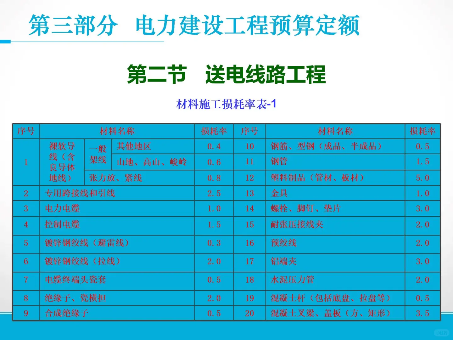电力设施工程造价员完整版109页