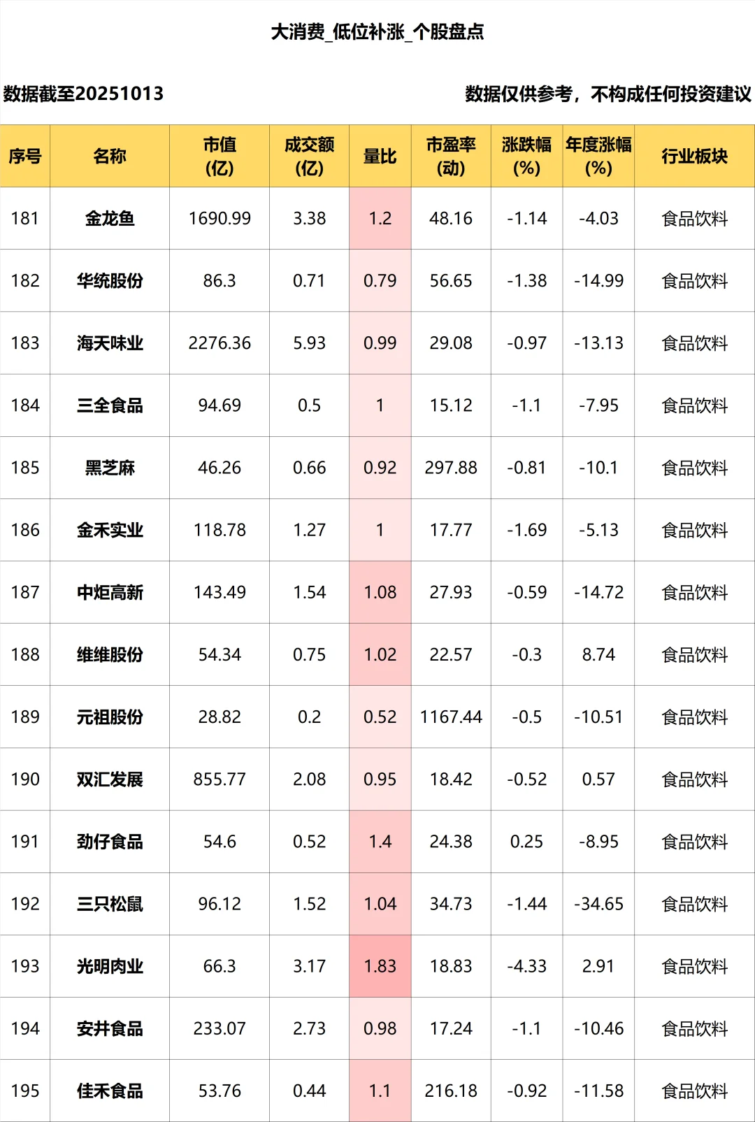 大消费_低位补涨个股盘点_10.13