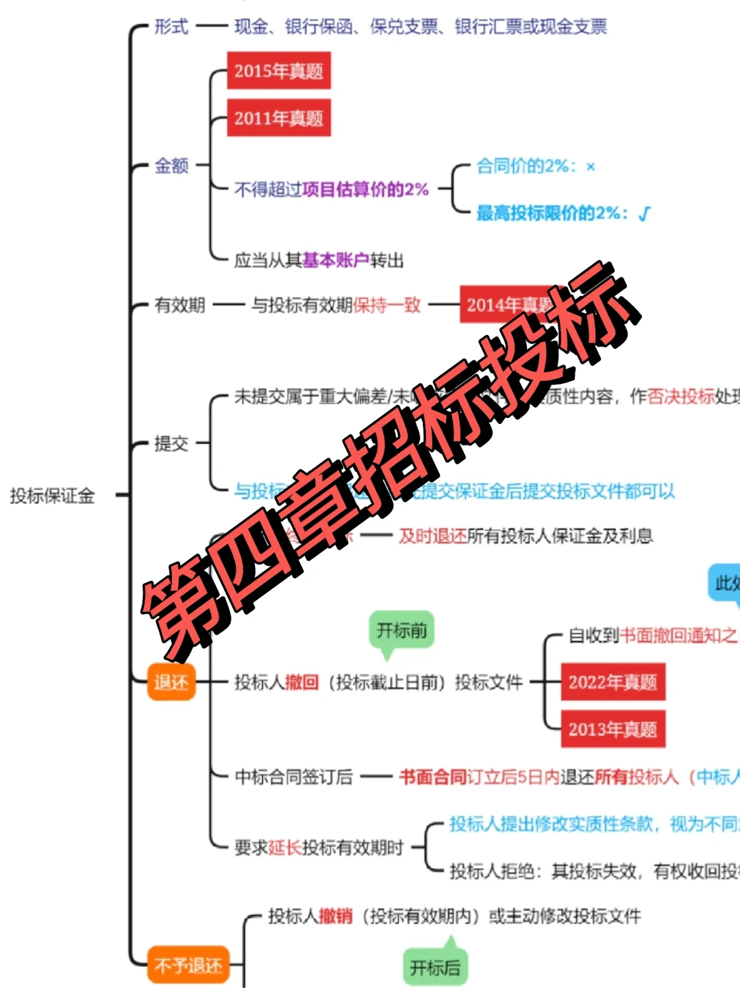 25案例分析-近15年招投标知识点