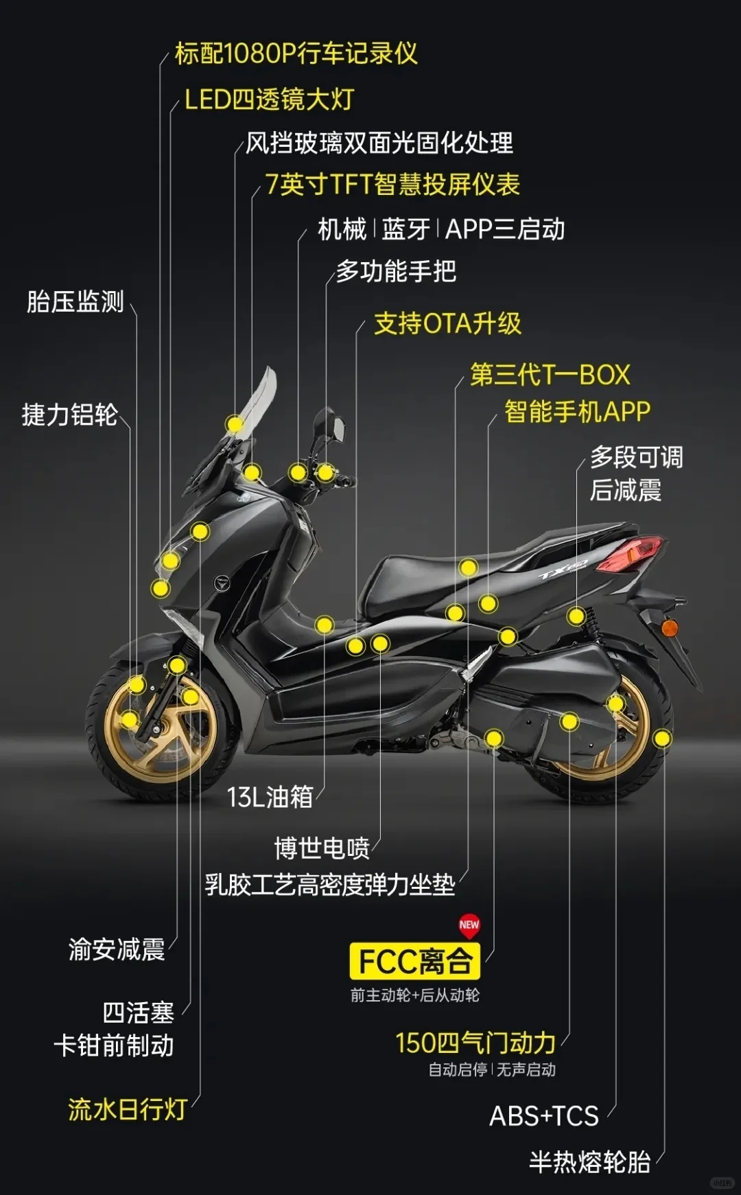 这是一辆150踏板该有的配置吗？