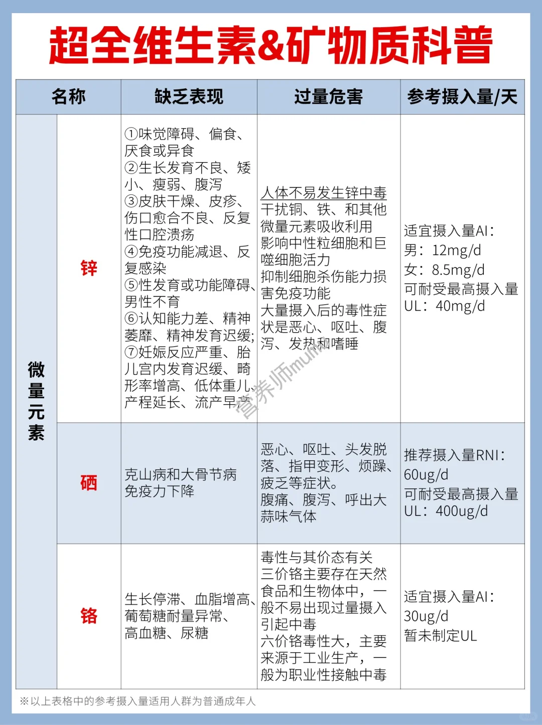 吐血整理‼️超全维生素&矿物质补充指南✅