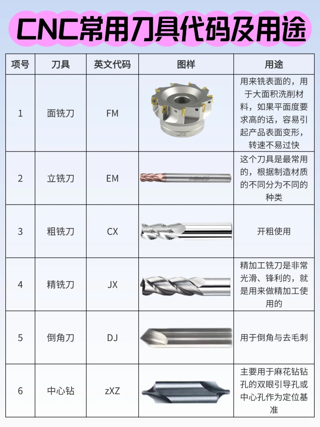 CNC常见刀具 看看你知道几个