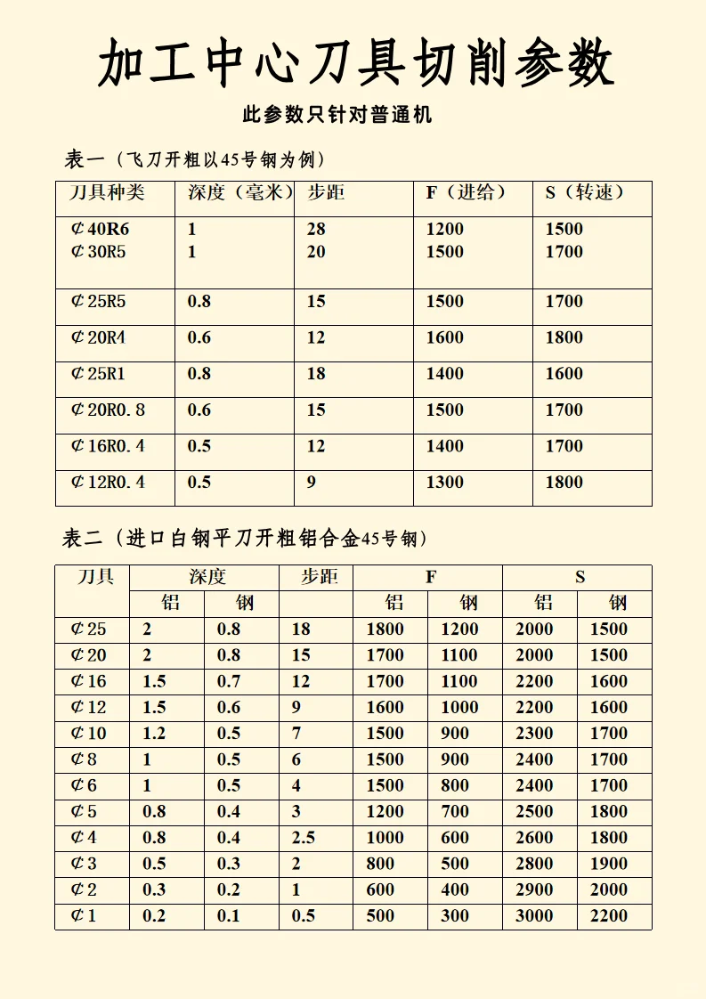 加工中心刀具切削参数