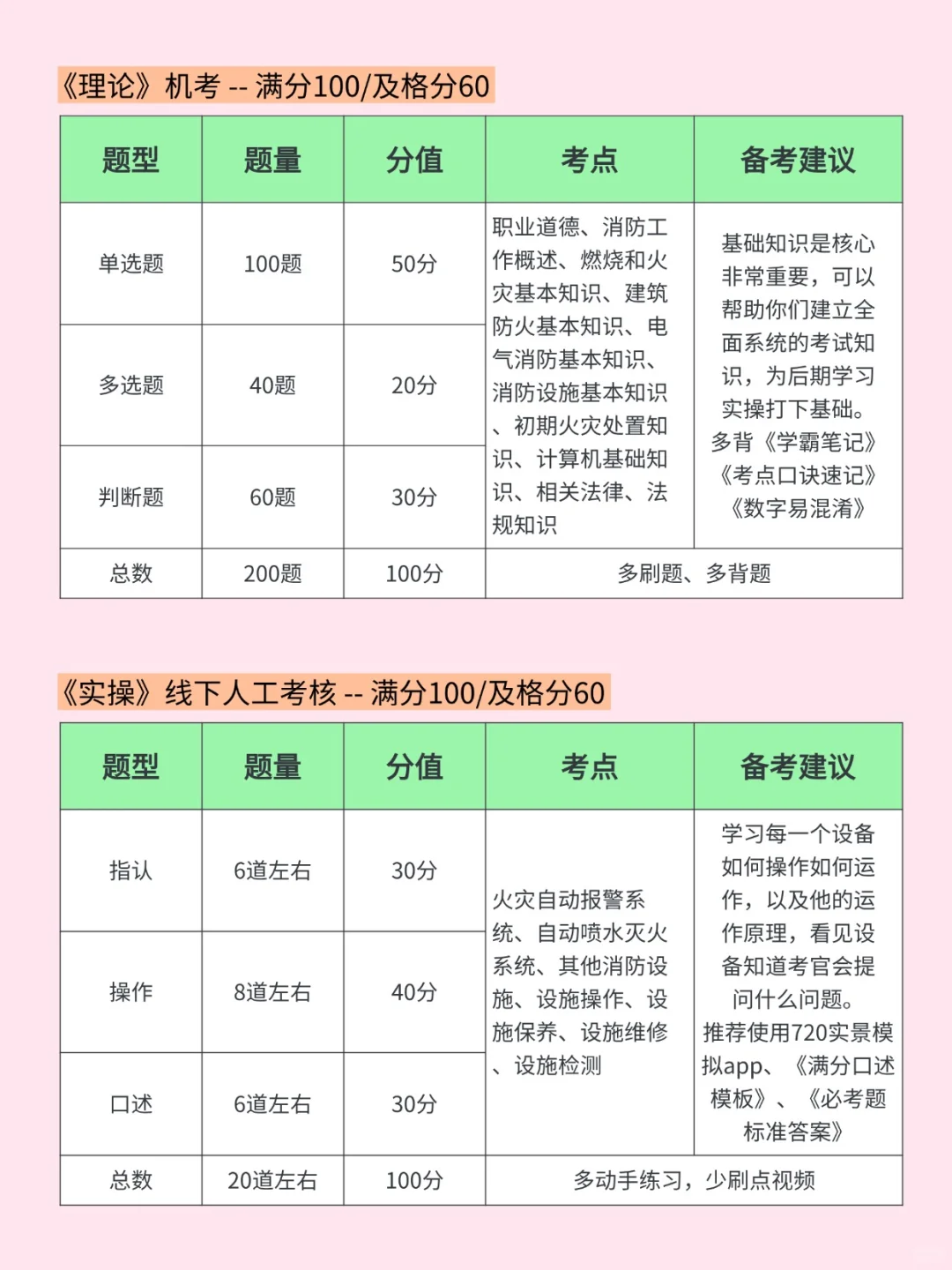 《中级监控》其实很水的，能考的就这6页纸