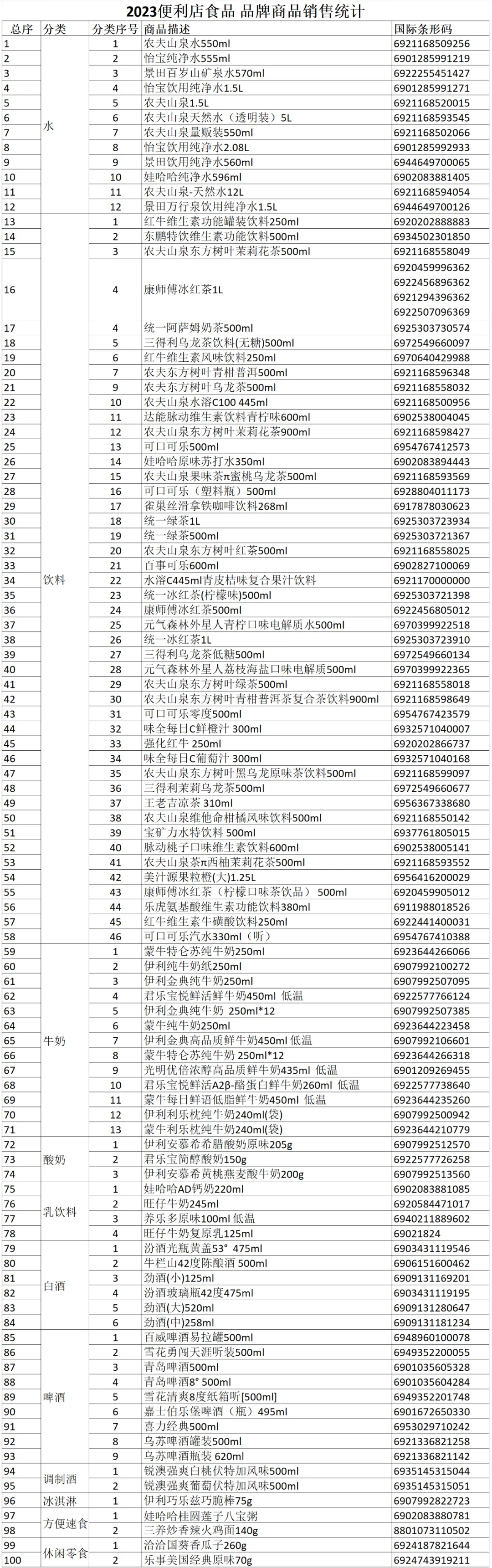便利店什么最好卖?连续5年便利店畅销榜单