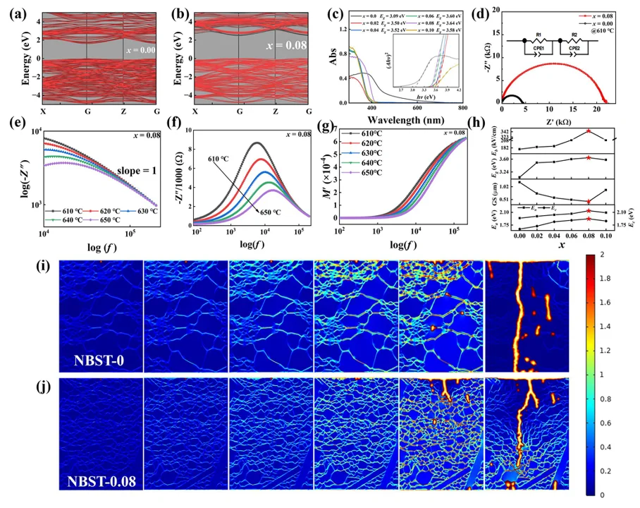? 突破8J/cm³！高熵铁电陶瓷储能