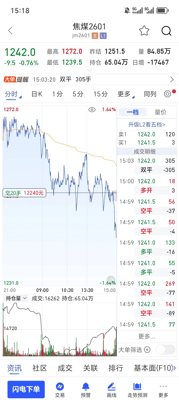 焦煤，高~空，12⑦0还是有压力哦
