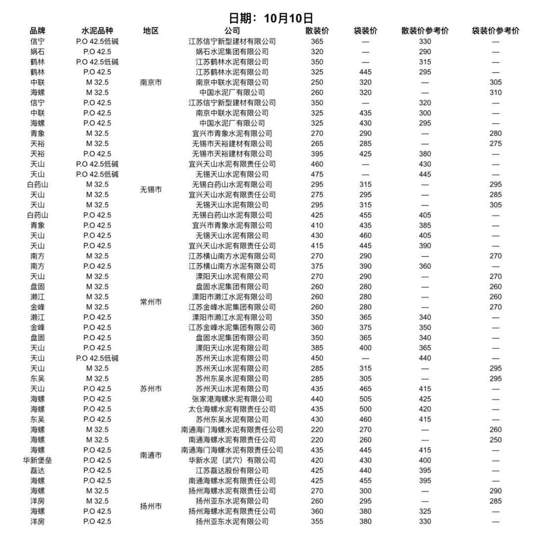 聚焦10.9-10日水泥价格（水泥网）