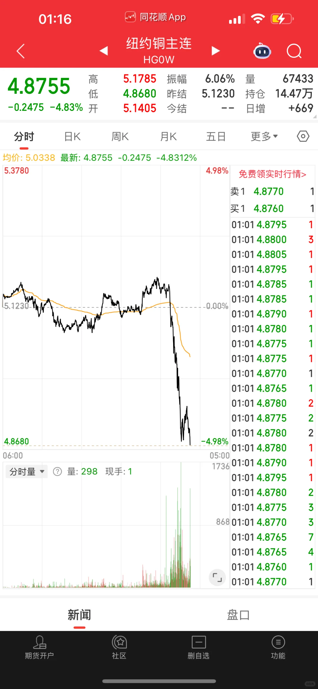 沪铜、纽约铜、伦铜今晚集体跳水