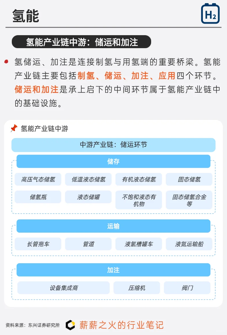 一天吃透一条产业链：NO.14 氢能产业链