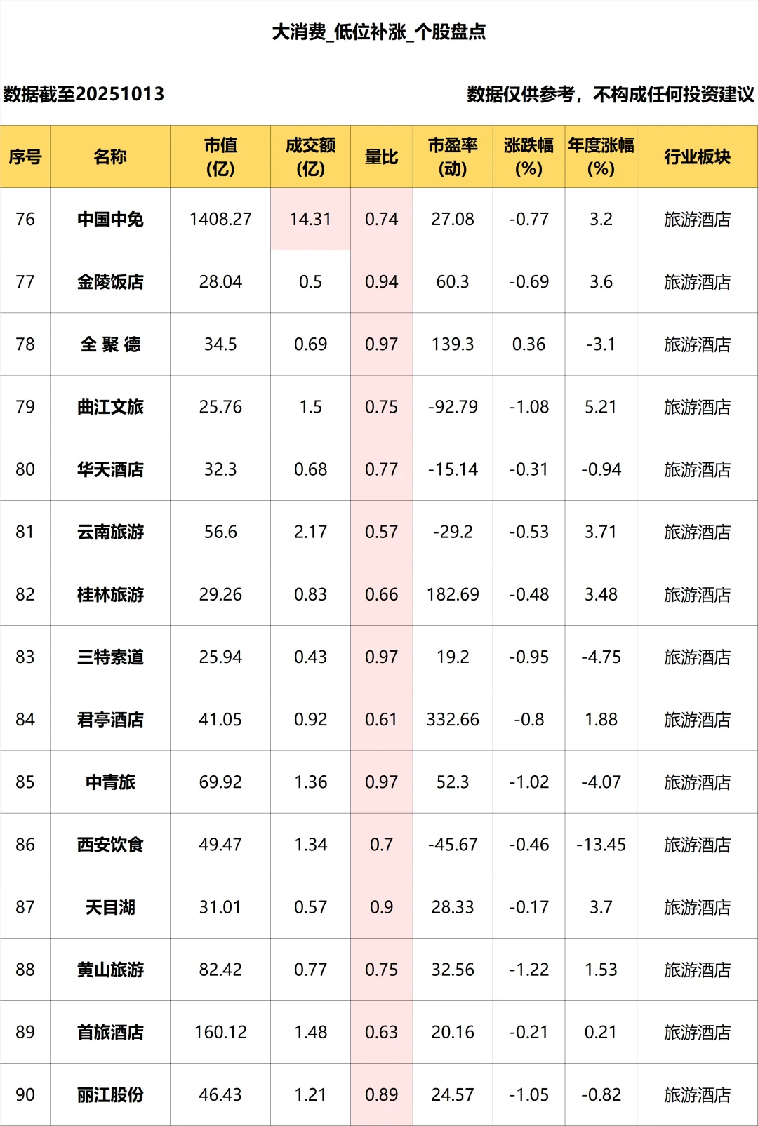 大消费_低位补涨个股盘点_10.13