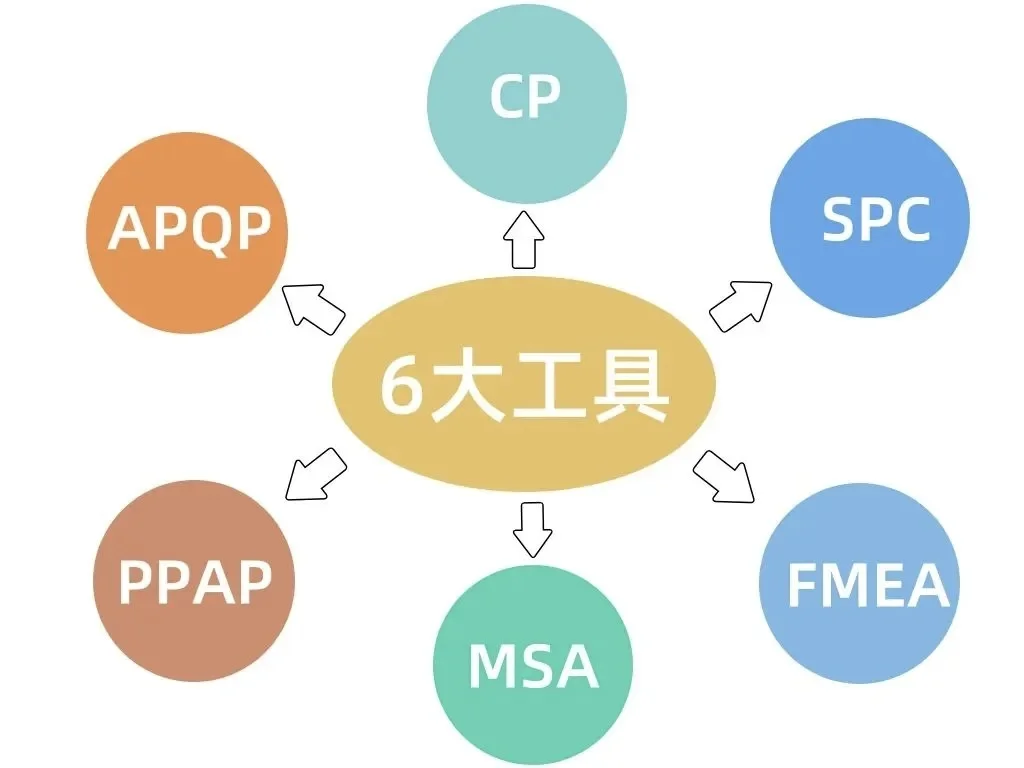 工业工程，6大工具！质量管理