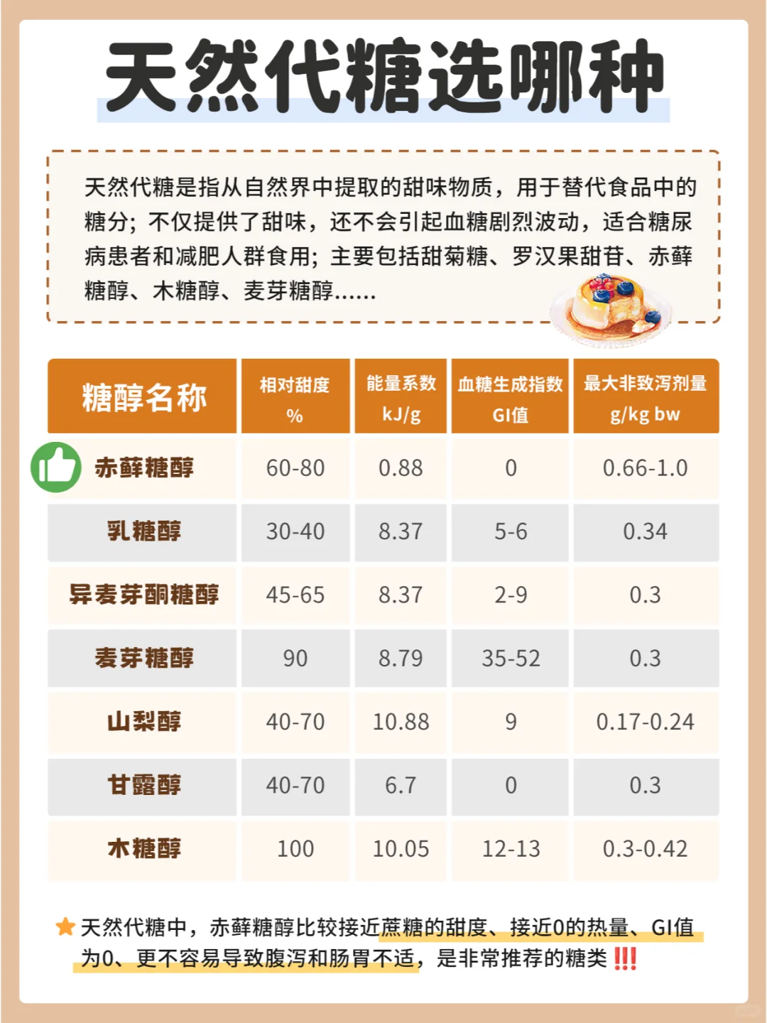 代糖怎么选？选不对影响健康