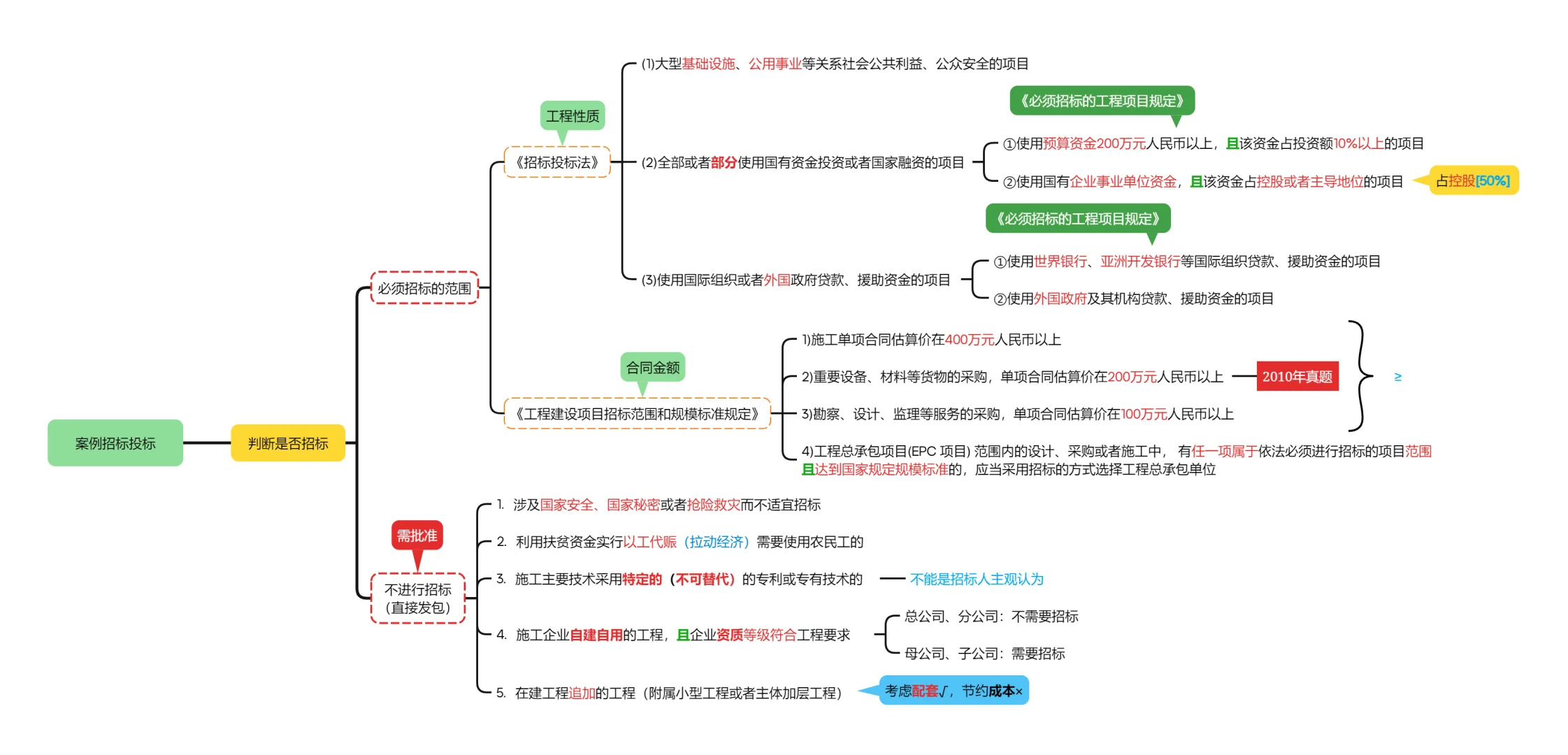 25案例分析-近15年招投标知识点