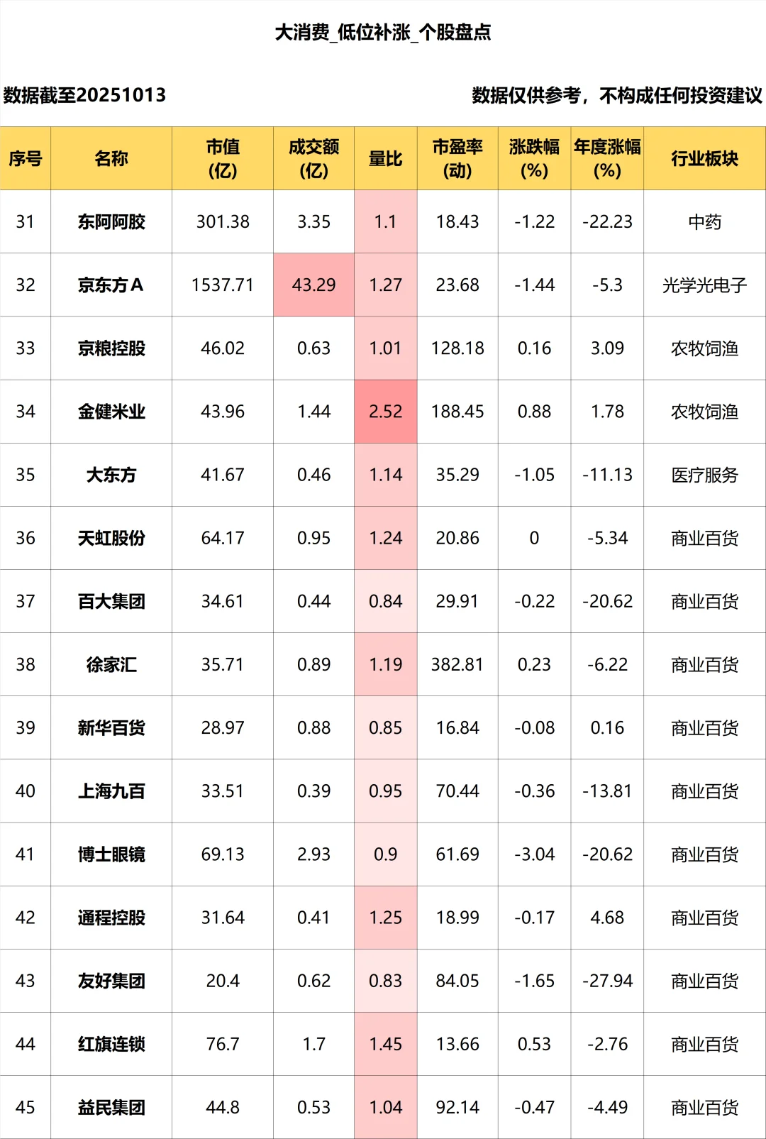 大消费_低位补涨个股盘点_10.13