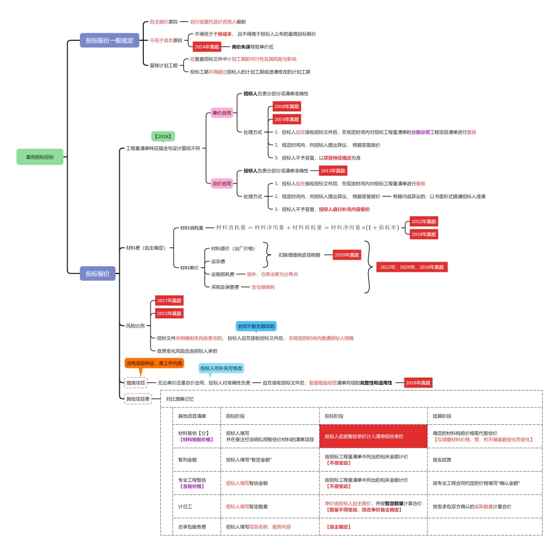25案例分析-近15年招投标知识点