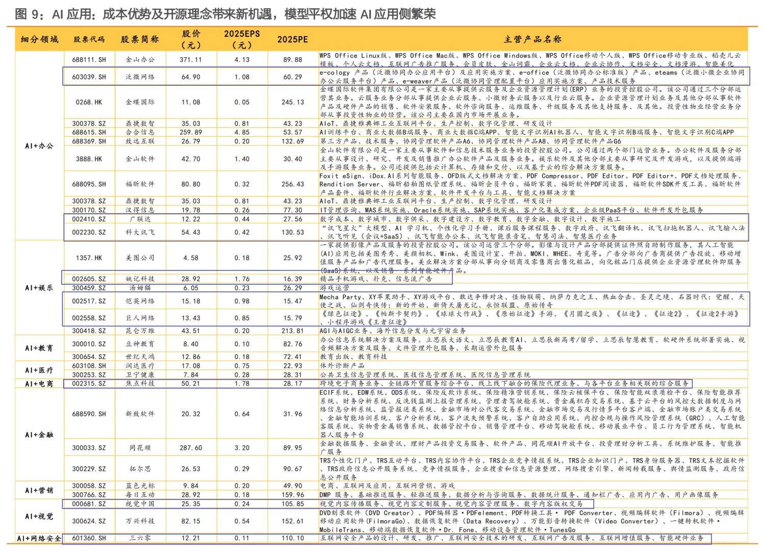 算力基建+云计算+AI应用+端测Ai