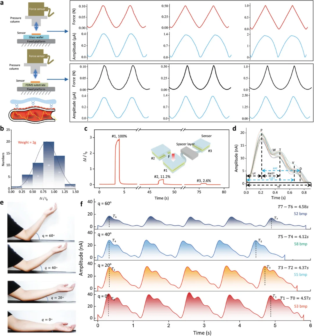 Adv Mater|可穿戴柔性电子&中医号脉