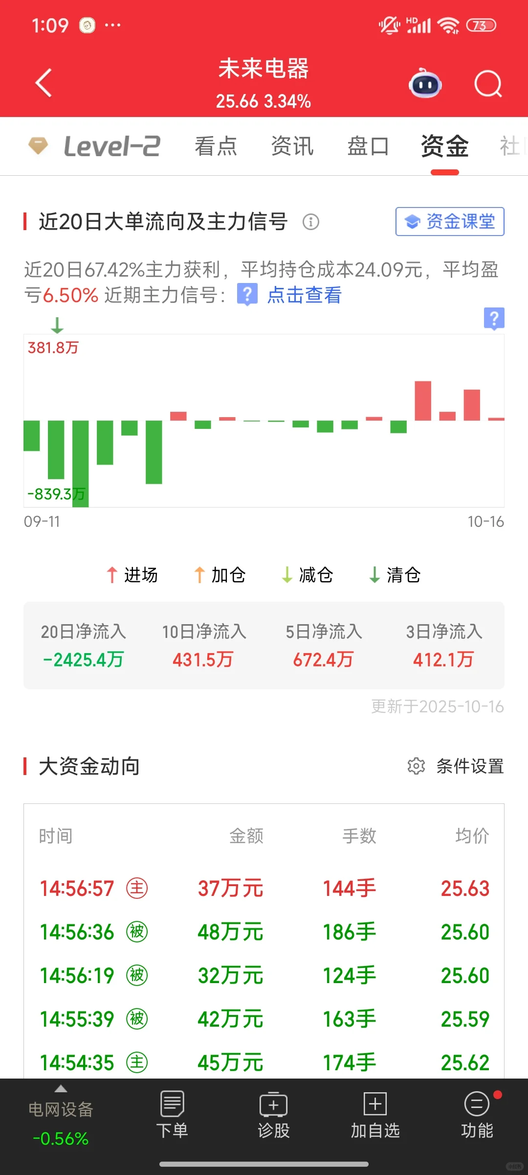 最近三天资金变成净流入了!