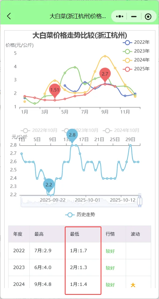 浙江杭州菜价行情查询分析：冬瓜涨疯了
