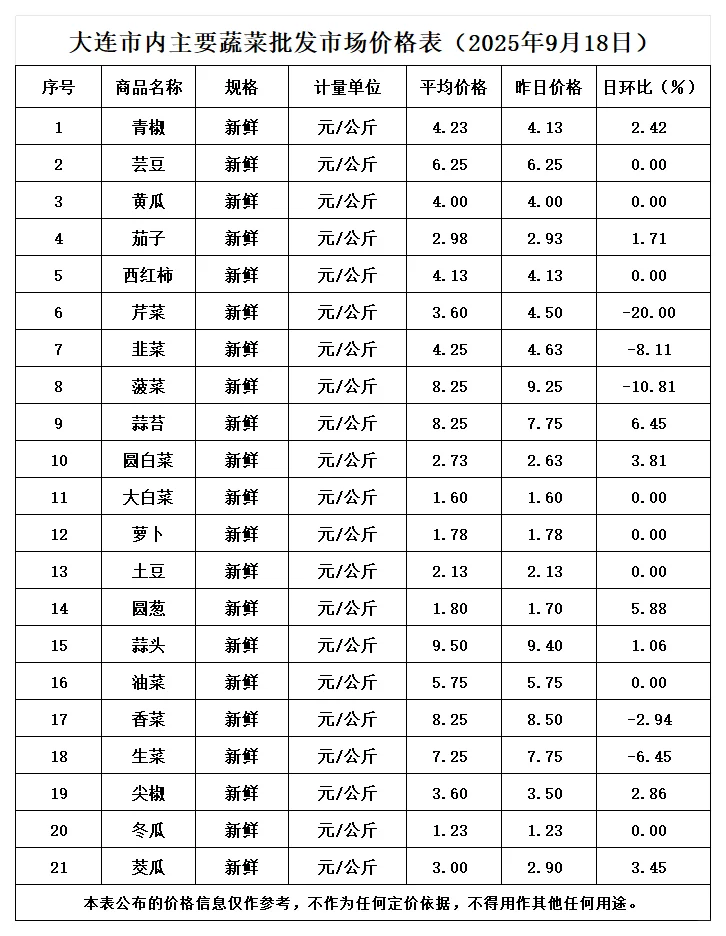 2025年9月18日发改委指导农贸市场价格表