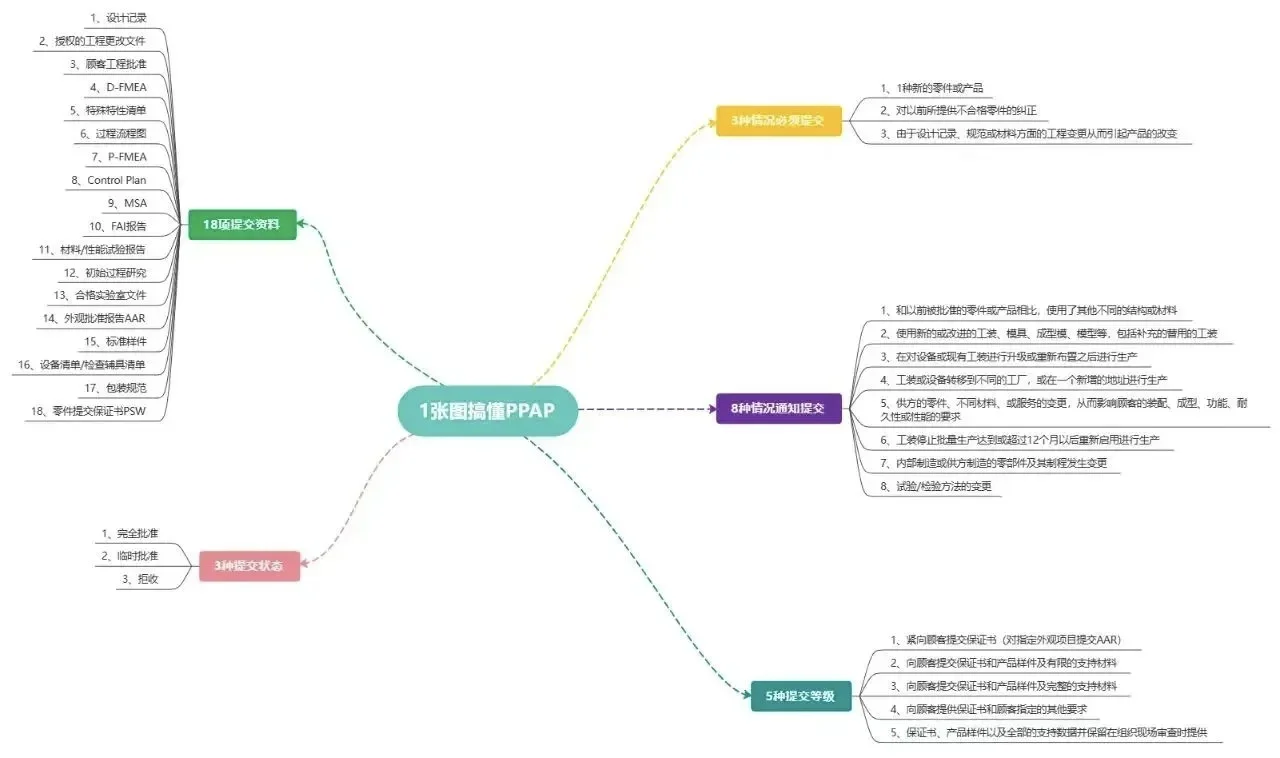 工业工程，6大工具！质量管理