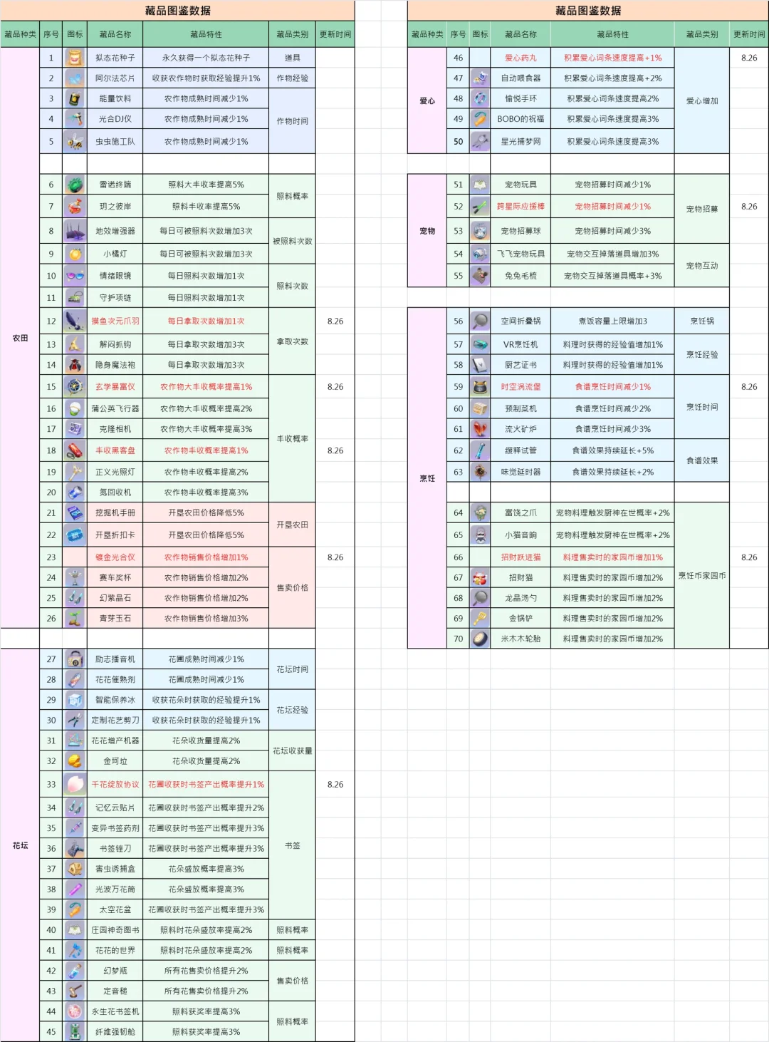 ❗️一图看懂庄园作物种植收益