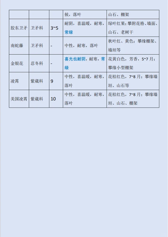 华北｜园林植物中常用的藤木?