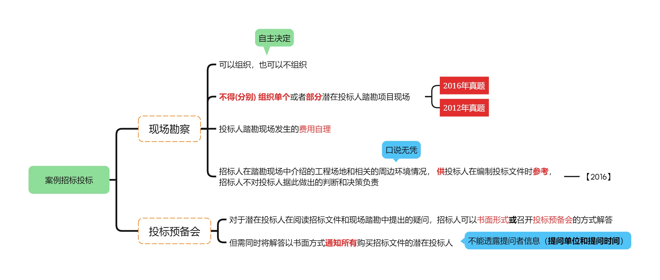 25案例分析-近15年招投标知识点