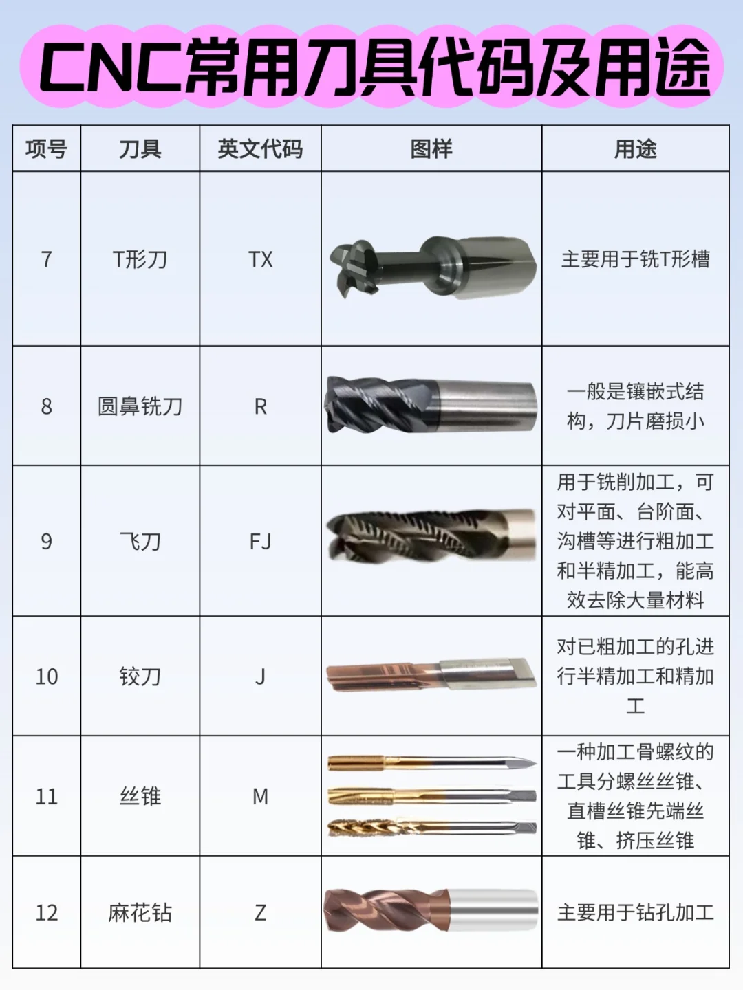 CNC常见刀具 看看你知道几个