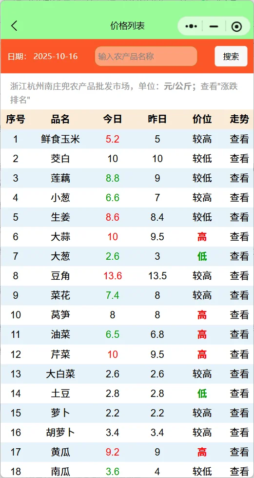 浙江杭州菜价行情查询分析：冬瓜涨疯了