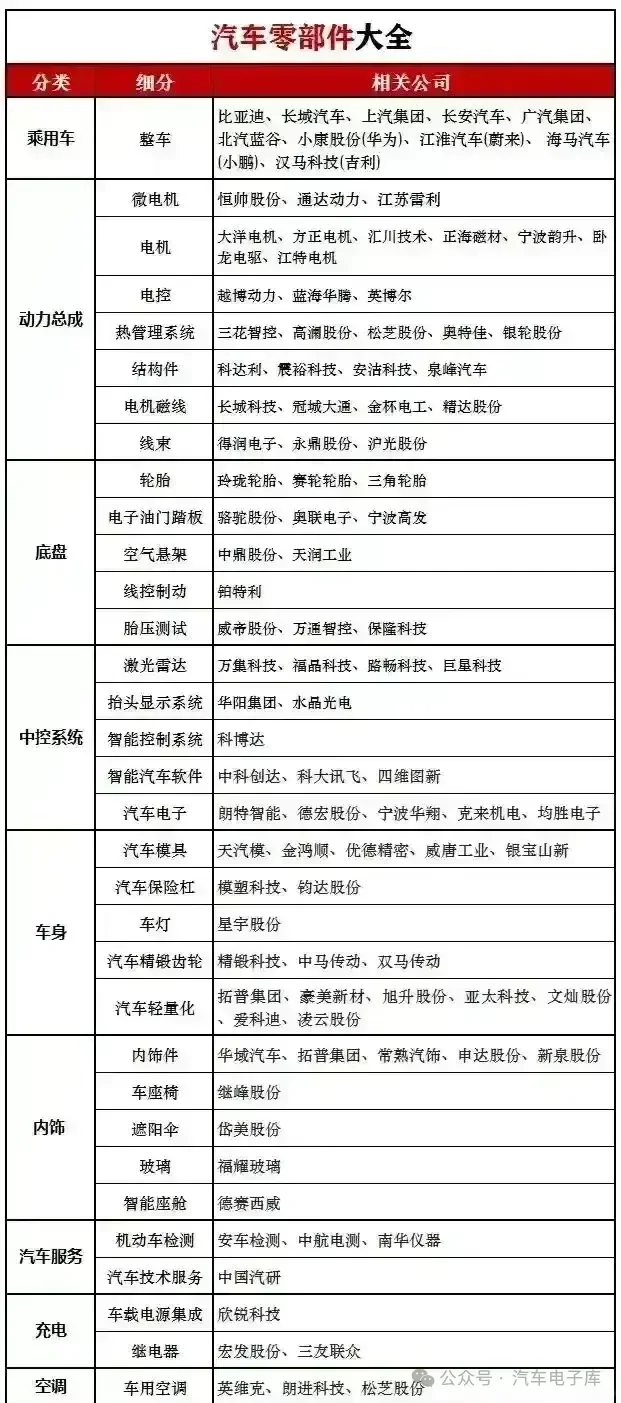 汽车的零部件大全和新能源汽车产业链
