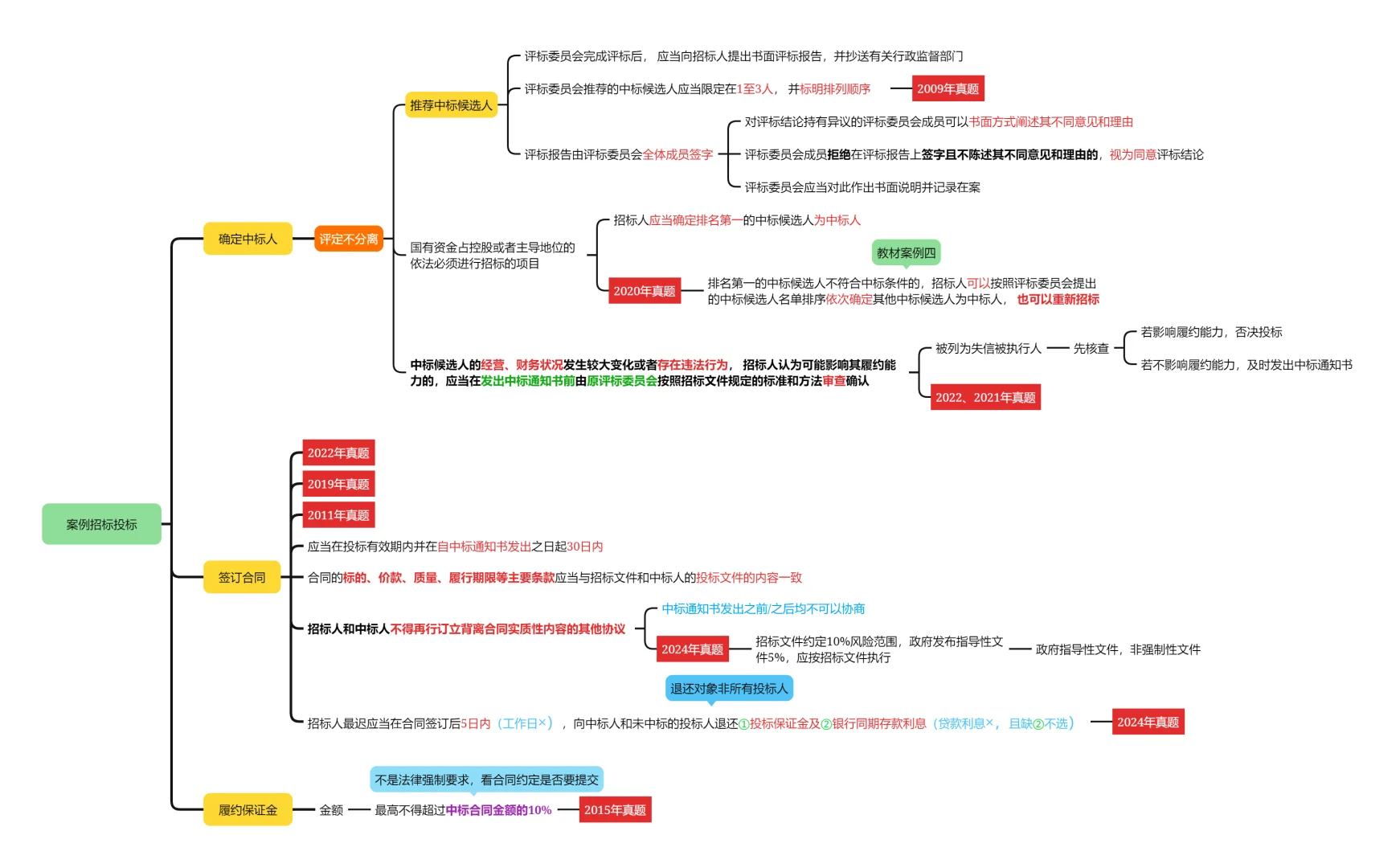 25案例分析-近15年招投标知识点