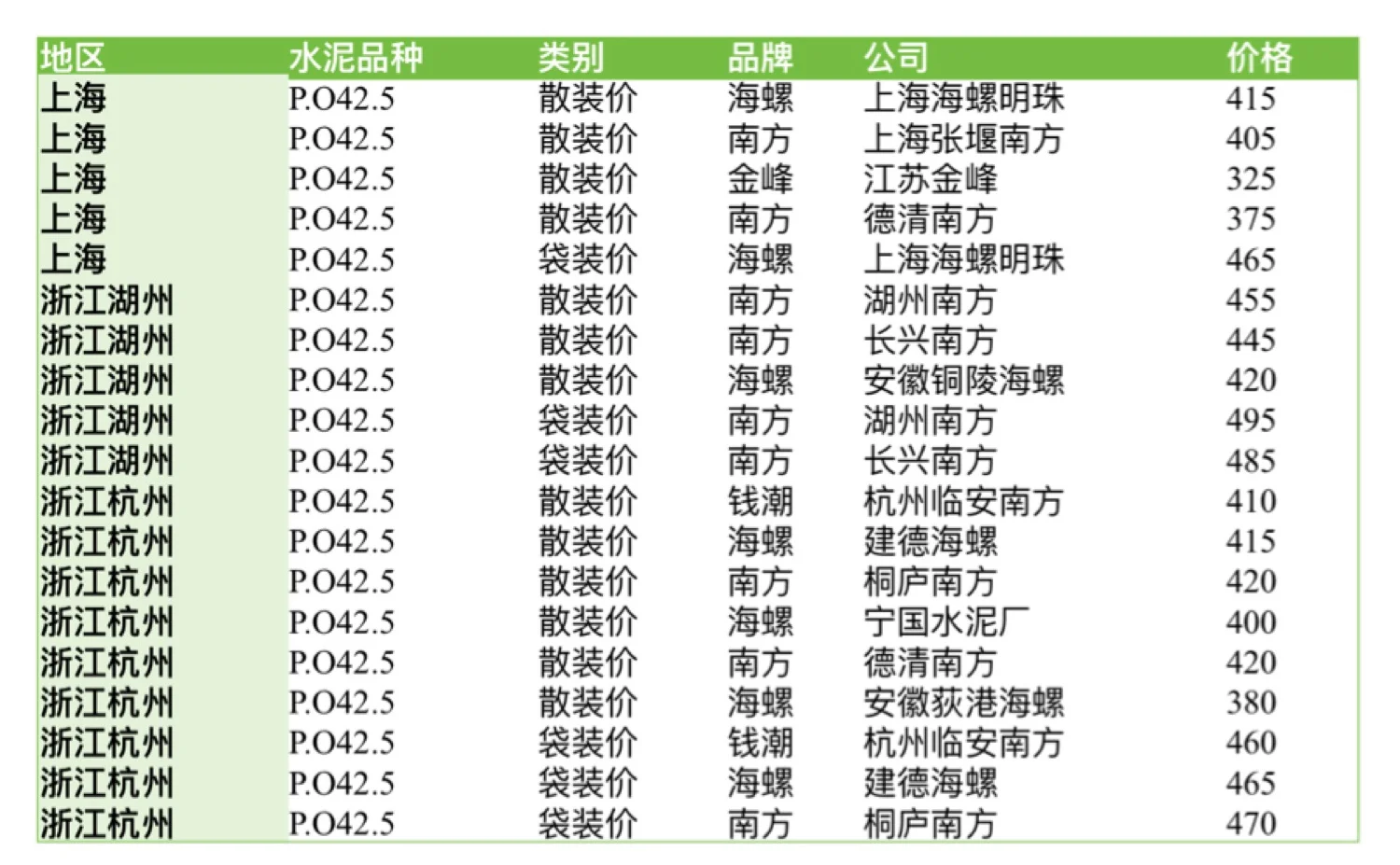 聚焦7月28、29日上海、浙江部分地区水泥价格
