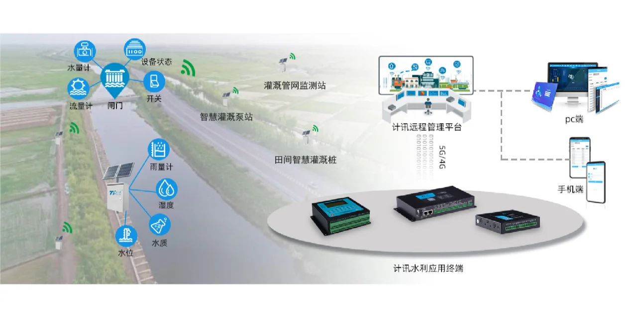 ? #智慧灌溉 ? 解渴北方农田！