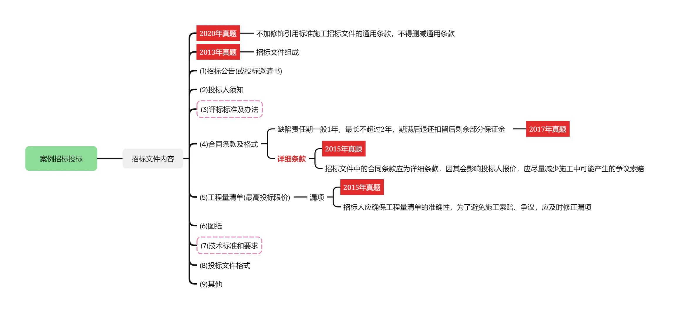25案例分析-近15年招投标知识点