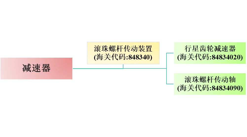 机器人及零部件的对外贸易｜核心零部件3