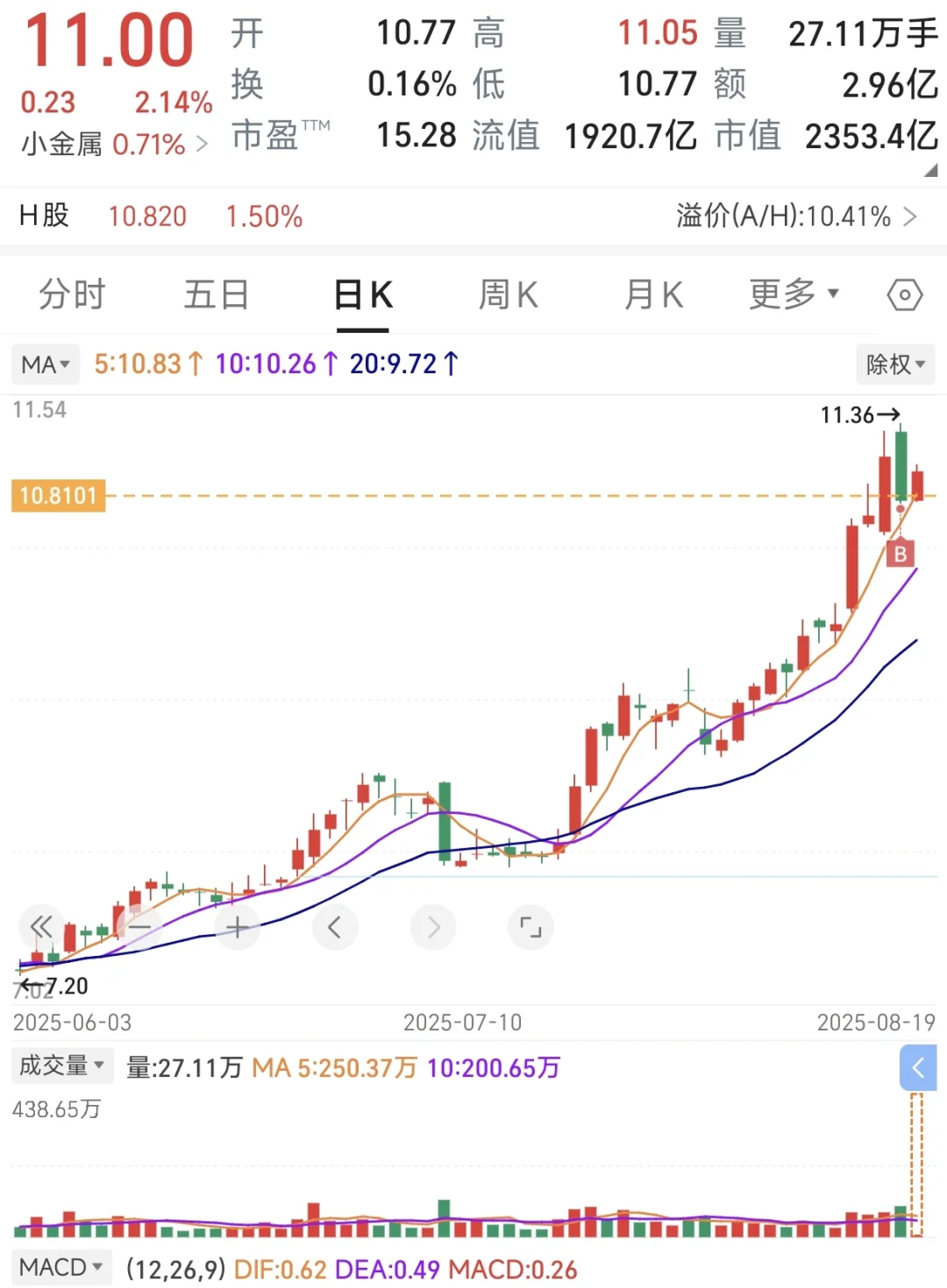 铜价会继续上涨吗？