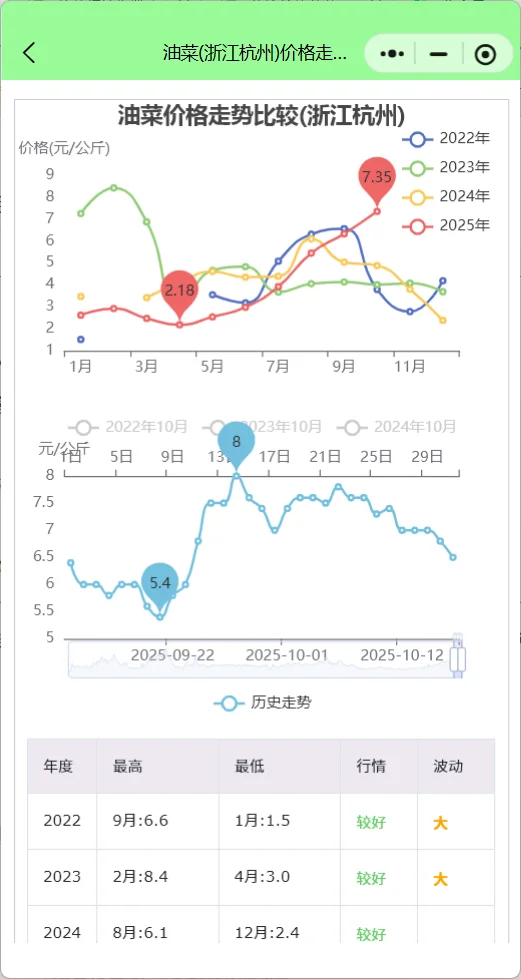 浙江杭州菜价行情查询分析：冬瓜涨疯了