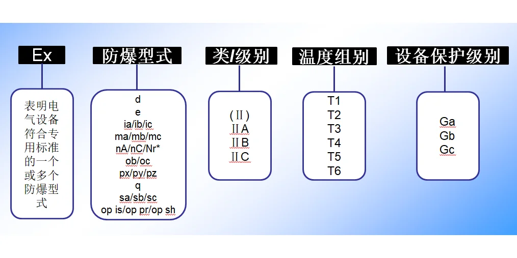 防爆认证解析2-防爆标志解析