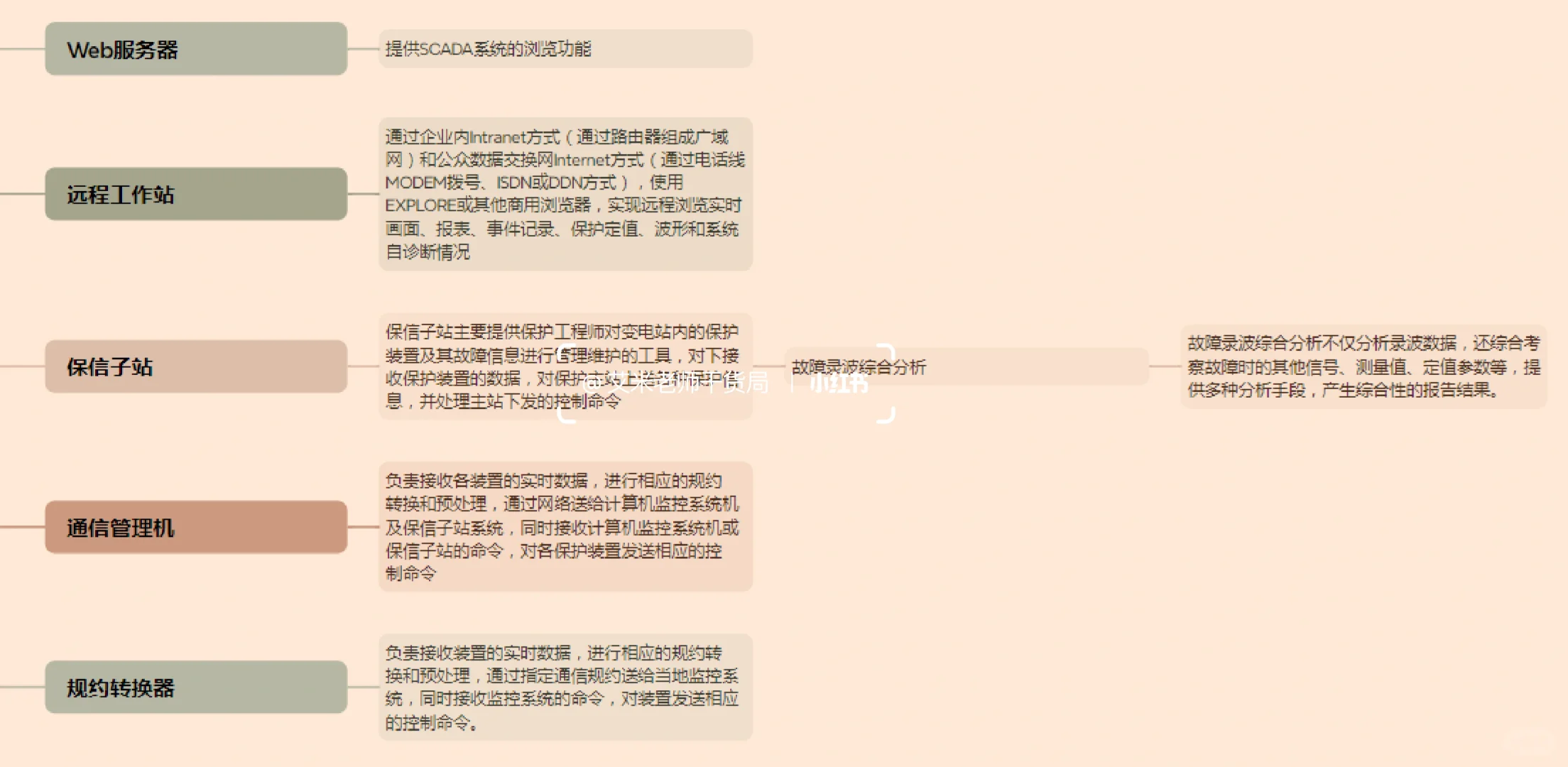 如何理解新能源场站的大脑--SCADA系统