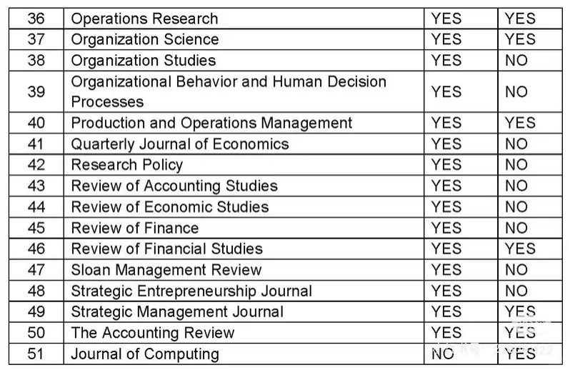 FT50期刊里哪个相对发表难度低一些？