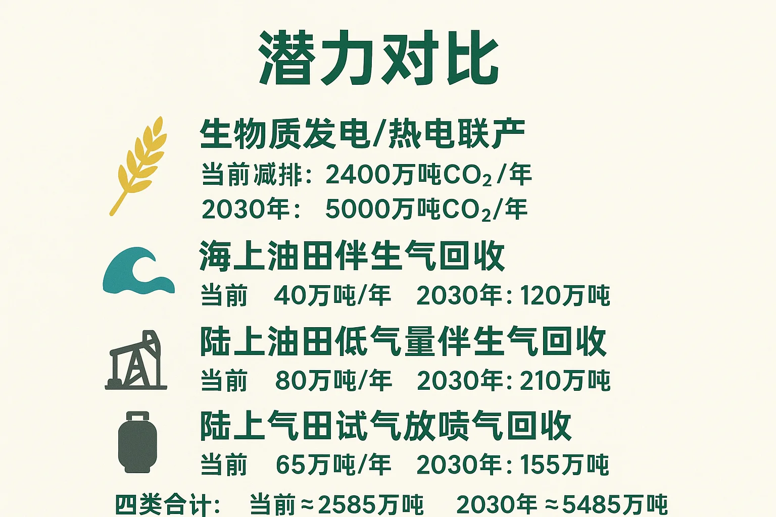 CCER第三批方法学！ 生物质发电最有潜力！