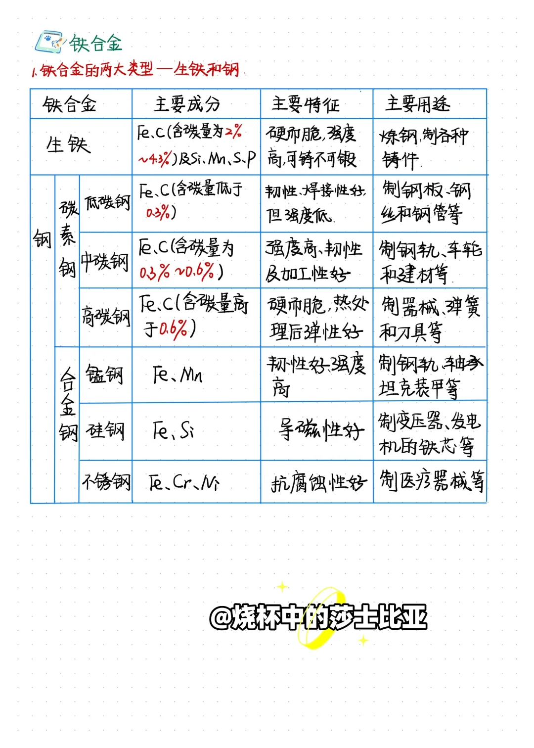 高中化学｜必修一手写笔记｜3.2金属材料（一）