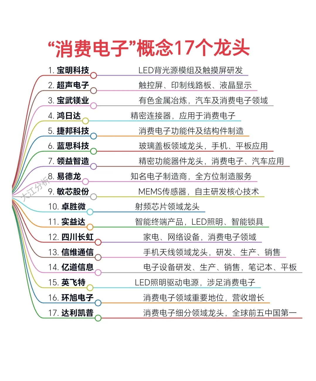 “消费电子”概念领域17家龙头