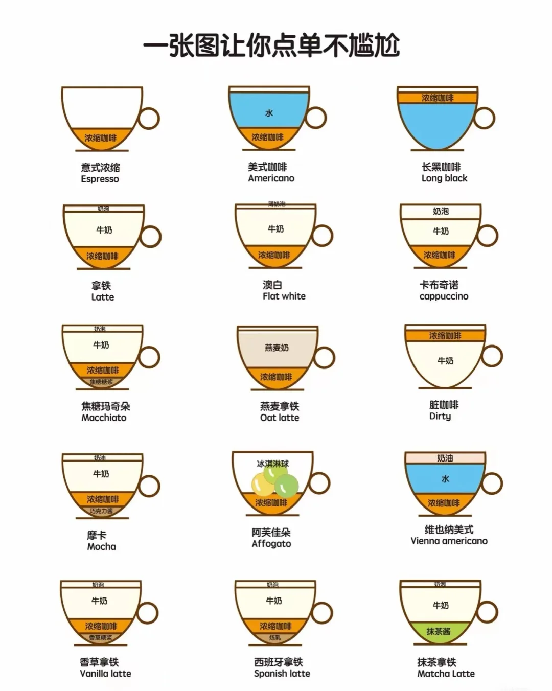 标题：收藏慢慢学|I一看就会的咖啡知识