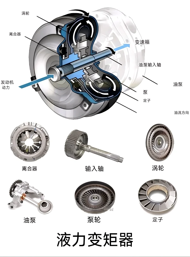 汽车液力变矩器