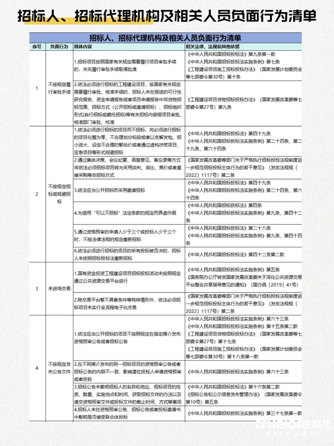 招投标负面清单194条大汇总，建议收藏❗️