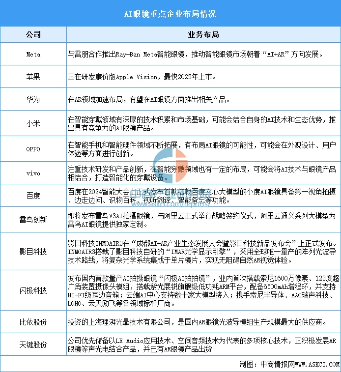 智能可穿戴设备产业链